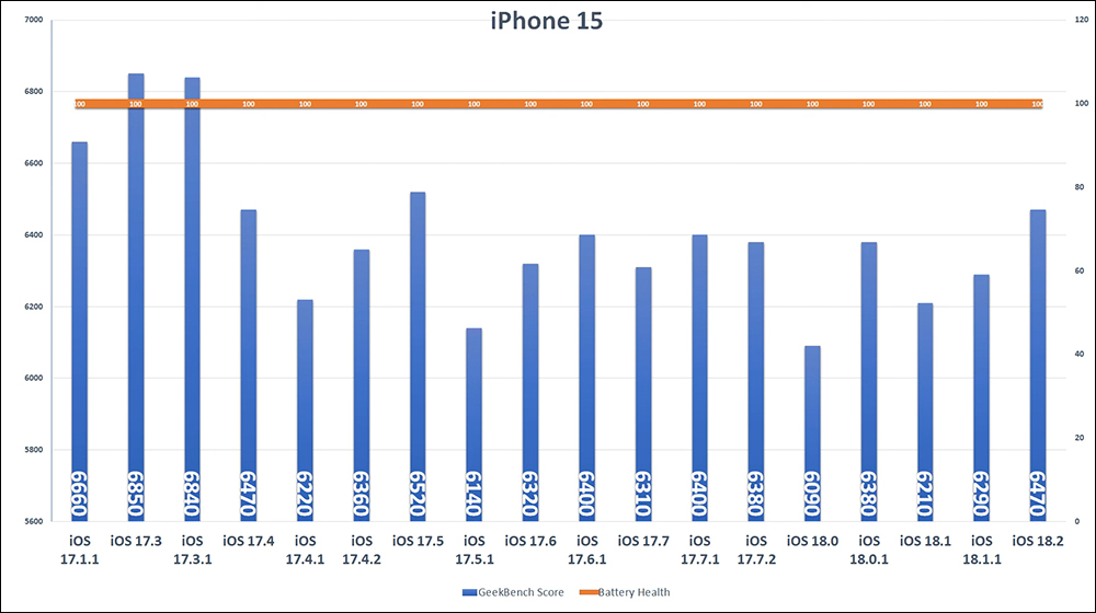 iOS 18.2 電池續航實測結果出爐，這款 iPhone 進步有感 - 電腦王阿達