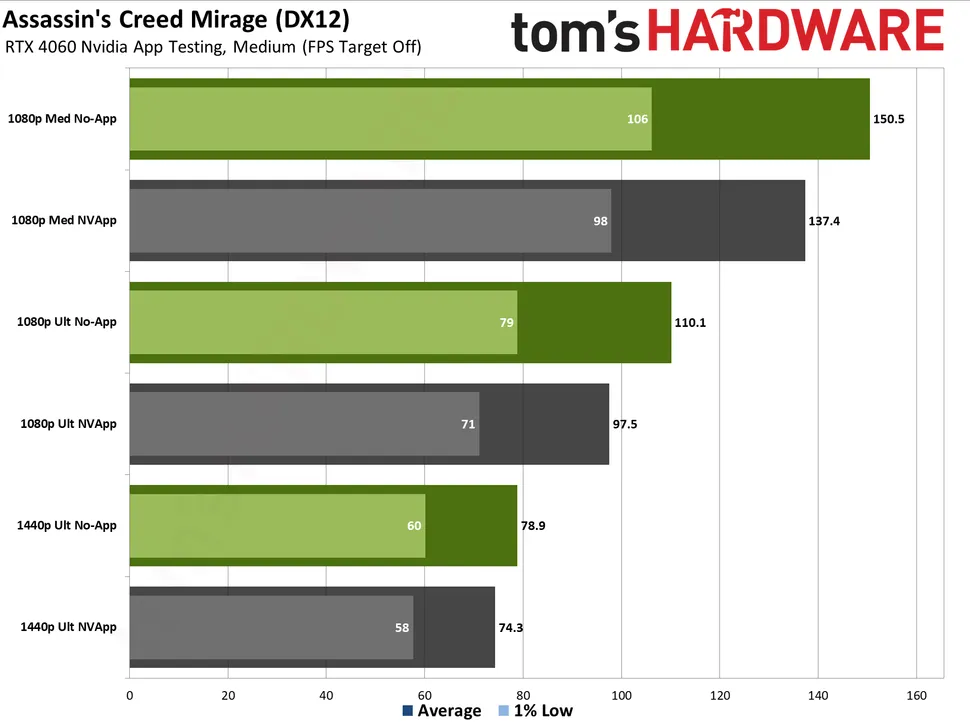 你已經在使用最新 NVIDIA App 了嗎？外媒實測指出有效能問題，會讓遊戲速度降低 15% - 電腦王阿達