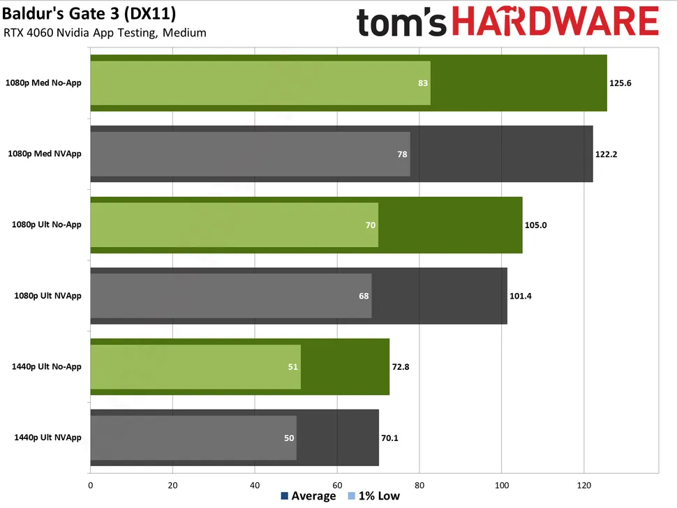 你已經在使用最新 NVIDIA App 了嗎？外媒實測指出有效能問題，會讓遊戲速度降低 15% - 電腦王阿達