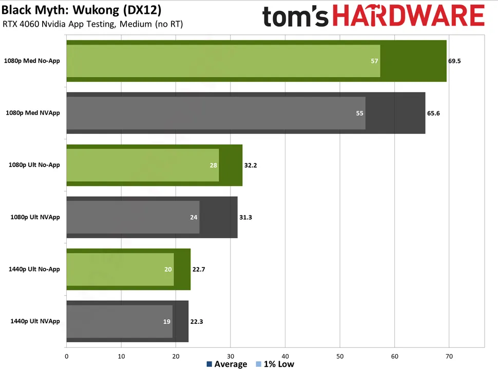 你已經在使用最新 NVIDIA App 了嗎？外媒實測指出有效能問題，會讓遊戲速度降低 15% - 電腦王阿達