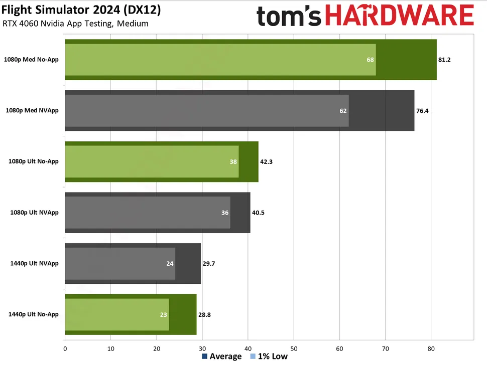 你已經在使用最新 NVIDIA App 了嗎？外媒實測指出有效能問題，會讓遊戲速度降低 15% - 電腦王阿達