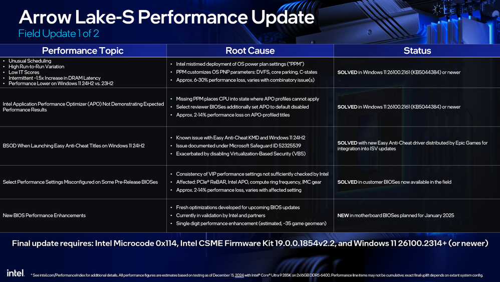 Intel 正式修復 Core Ultra 200S 遊戲效能差的問題，玩家們趕快更新 - 電腦王阿達