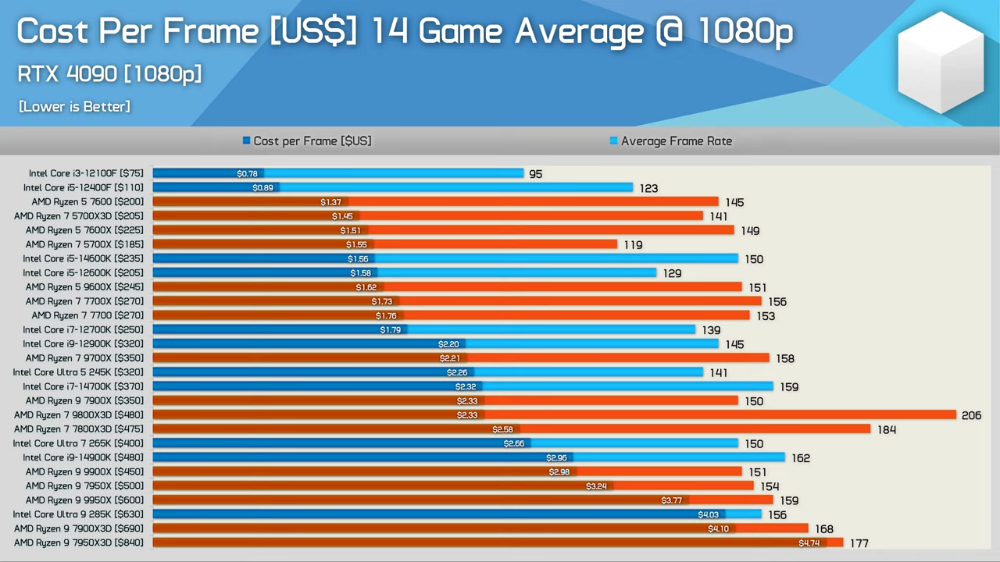 國外公布 2024 年最佳遊戲 CPU 推薦清單，入門、高 CP 值、旗艦都有 - 電腦王阿達