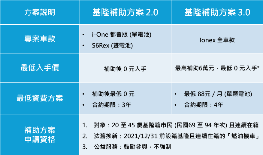 KYMCO光陽全力支持基隆市電動機車3.0計畫，助力綠能願景 - 電腦王阿達