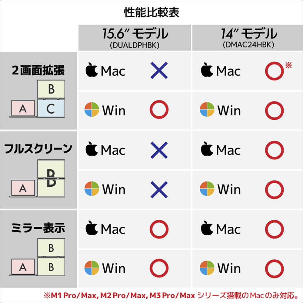 THANKO 推出 360 度翻轉的可攜式螢幕：配備雙 14 吋螢幕，支援 Mac/Windows 雙系統、 Switch 和 PS5 等遊戲機 - 電腦王阿達