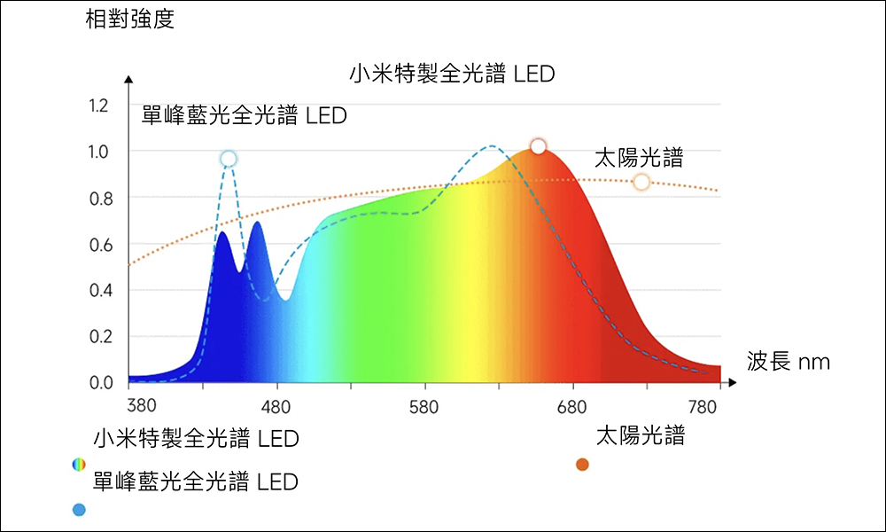 小米 Xiaomi 立式學習燈於 12/27 開賣：全光譜 LED 照明、雙光源設計，工作與學習的照明利器！ - 電腦王阿達