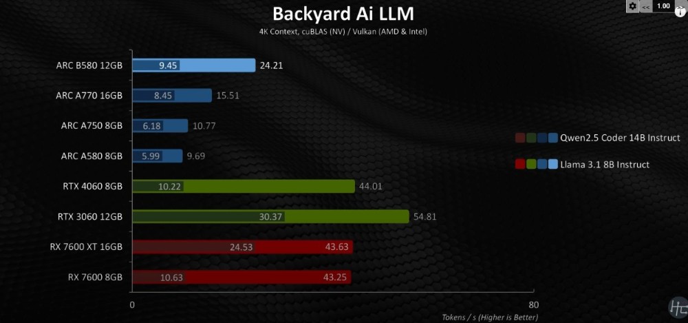 傳 Intel 明年會推出 VRAM 高達 24GB 的 Battlemage GPU 顯卡，滿足 AI、生產力市場需求 - 電腦王阿達