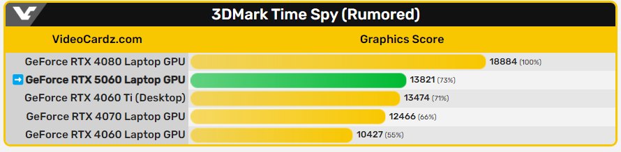 3DMark 洩漏跑分顯示 RTX 5060 筆電 GPU 比 RTX 4060 還快 33% - 電腦王阿達