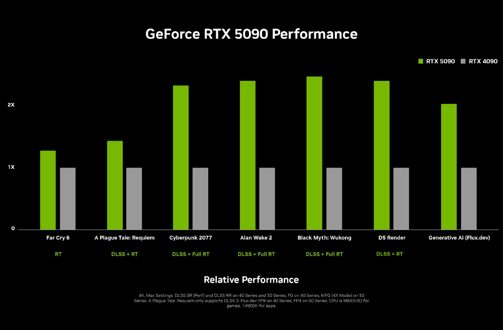 NVIDIA 推出 4 款新一代 GeForce RTX 50 系列顯卡，5090 效能提升最高達二倍，建議售價出爐 - 電腦王阿達