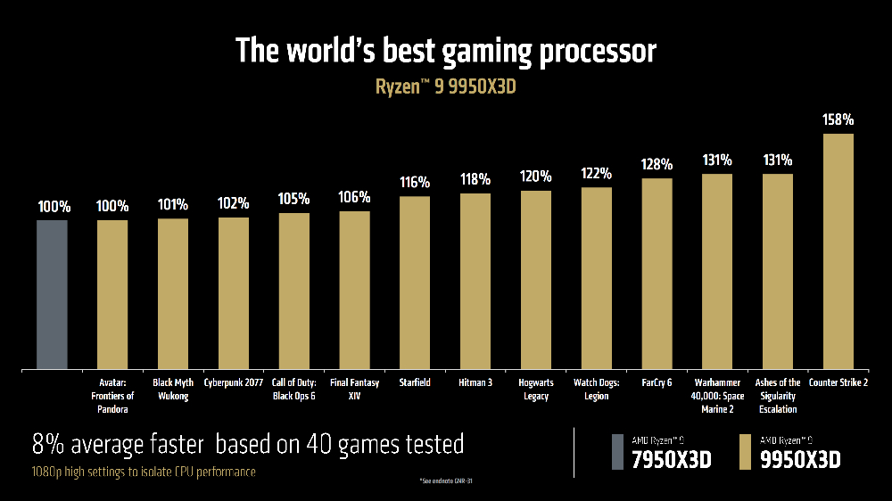 AMD Ryzen 9 9950X3D、9900X3D 正式登場，效能比 Intel 285K 還快達 64% - 電腦王阿達