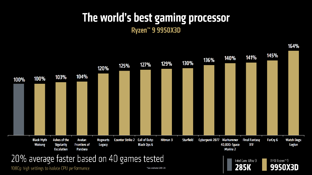 AMD Ryzen 9 9950X3D、9900X3D 正式登場，效能比 Intel 285K 還快達 64% - 電腦王阿達