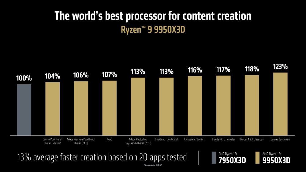 AMD Ryzen 9 9950X3D、9900X3D 正式登場，效能比 Intel 285K 還快達 64% - 電腦王阿達