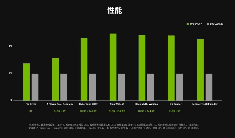 中國版 RTX 5090D 果然也來了！AI 效能大砍但遊戲不變，售價約 2250 美元 - 電腦王阿達