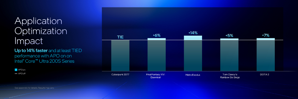 Core Ultra 200S 用戶別忘了更新！Intel 本月推出的 BIOS 可提升遊戲效能最高達 26% - 電腦王阿達