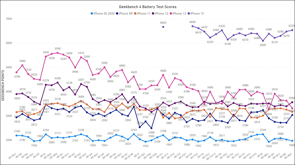 iOS 18.2.1 續航力實測結果出爐，這 3 款 iPhone 都進步了 - 電腦王阿達