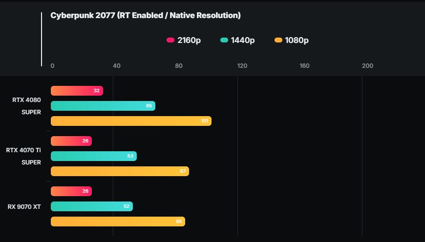 AMD Radeon RX 9070 XT 效能洩漏，跟 RTX 4070 Ti Super 相當 - 電腦王阿達