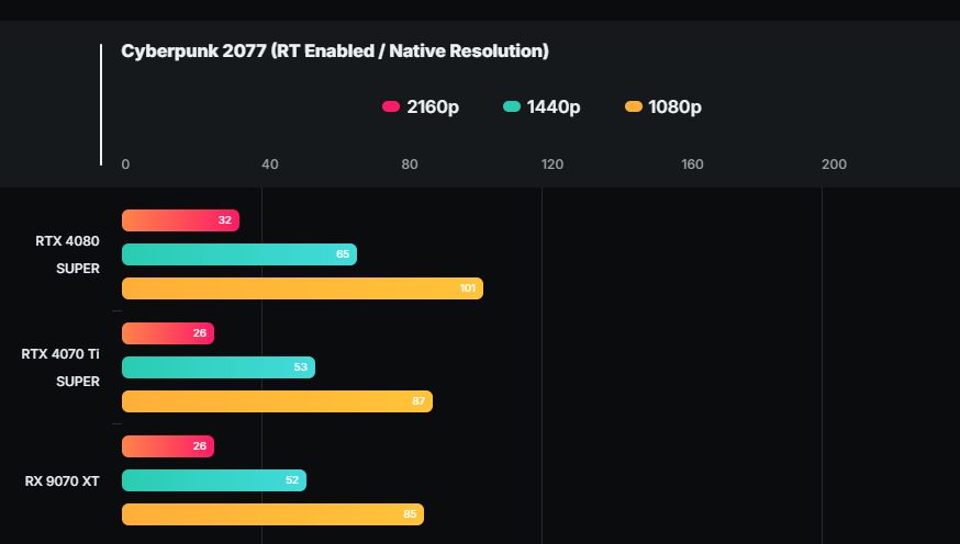 AMD Radeon RX 9070 XT 效能洩漏，跟 RTX 4070 Ti Super 相當 - 電腦王阿達