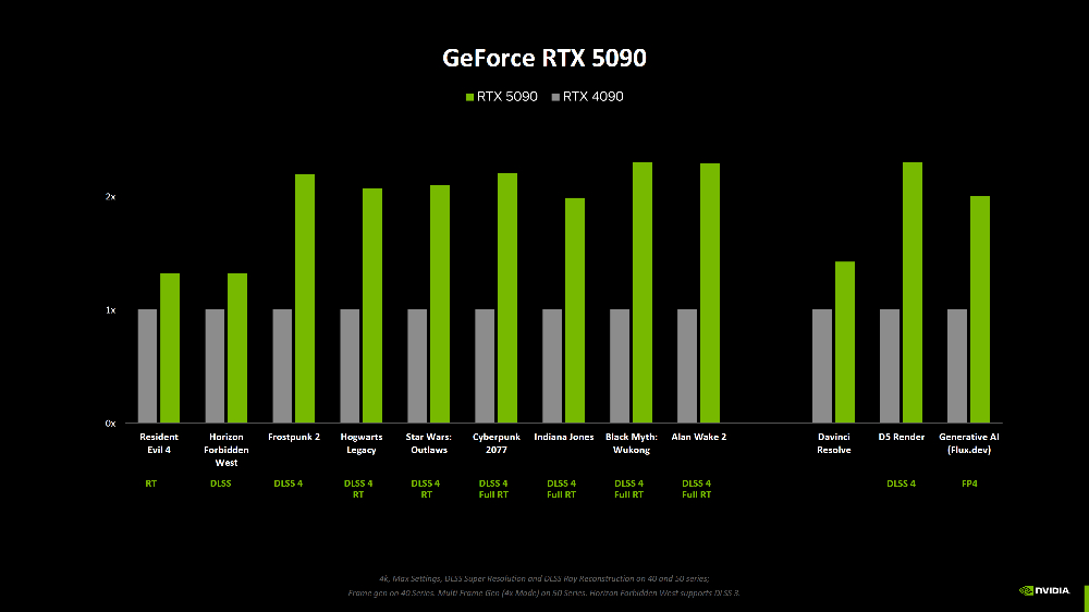 少了 DLSS 加持 RTX 50 系列效能究竟提升多少？NVIDIA 終於公佈了 - 電腦王阿達