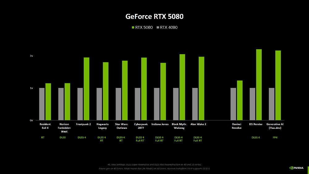 少了 DLSS 加持 RTX 50 系列效能究竟提升多少？NVIDIA 終於公佈了 - 電腦王阿達