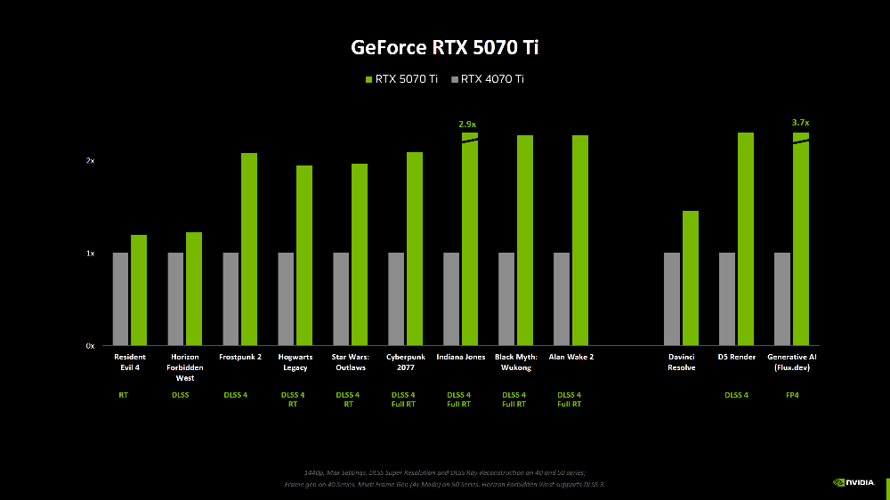 少了 DLSS 加持 RTX 50 系列效能究竟提升多少？NVIDIA 終於公佈了 - 電腦王阿達