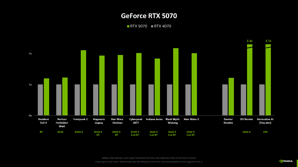 少了 DLSS 加持 RTX 50 系列效能究竟提升多少？NVIDIA 終於公佈了 - 電腦王阿達