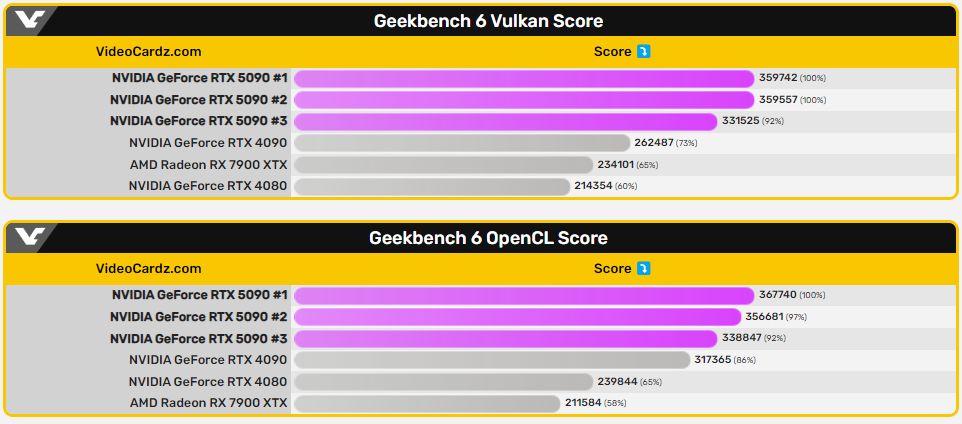 中國搶先分享實測 RTX 5090D 的硬體改進沒有很大，RTX 5090 跑分也現身 Geekbench - 電腦王阿達