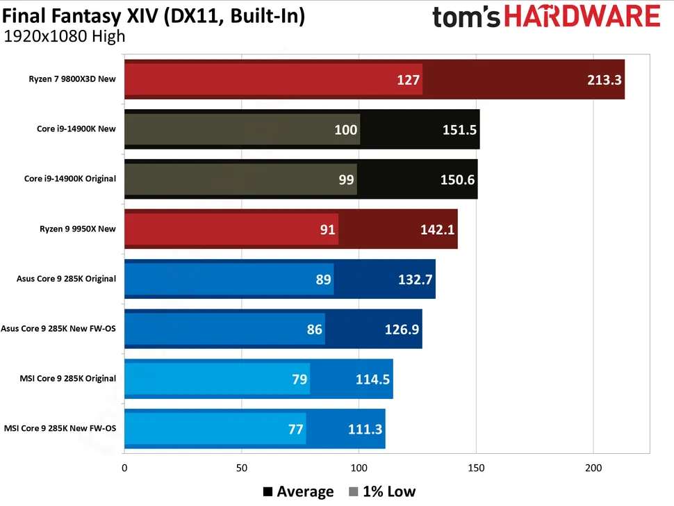 還是沒修復？外媒實測 Core Ultra 200S 更新 BIOS 後遊戲效能又變差 - 電腦王阿達