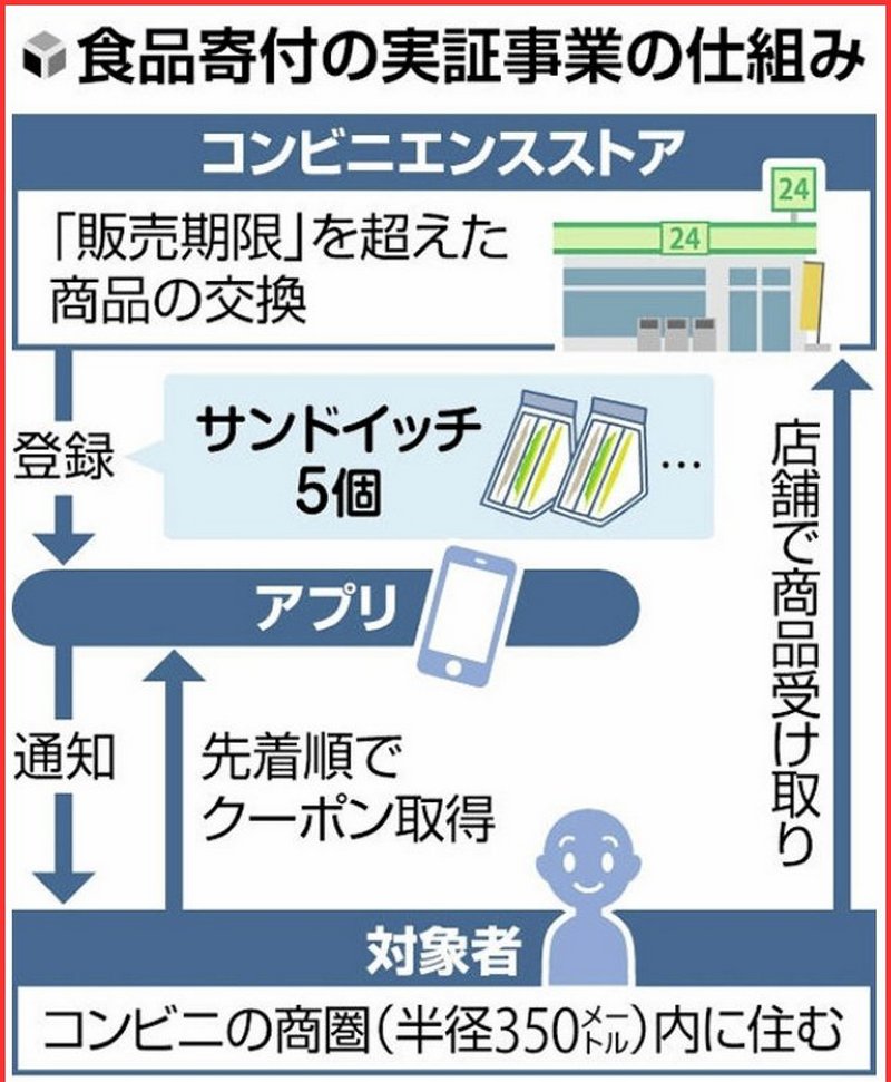 2025 年起日本便利商店為貧困家庭免費提供即期食品，預計減少 50 萬噸浪費 - 電腦王阿達