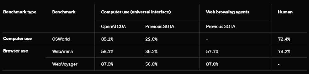 ChatGPT AI 代理「Operator」真的來了! OpenAI 正式推出 - 電腦王阿達