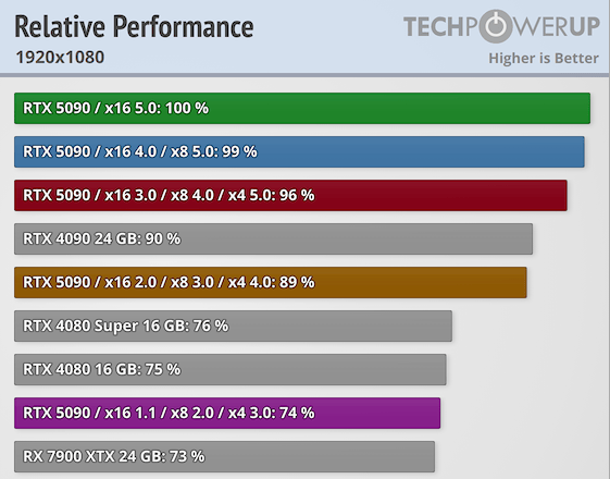 RTX 5090 使用 PCIe 4.0 效能會損失很多嗎？實測顯示跟 PCIe 5.0 沒有差太多 - 電腦王阿達