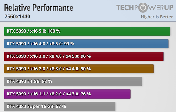 RTX 5090 使用 PCIe 4.0 效能會損失很多嗎？實測顯示跟 PCIe 5.0 沒有差太多 - 電腦王阿達