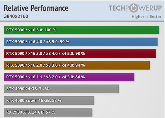 RTX 5090 使用 PCIe 4.0 效能會損失很多嗎？實測顯示跟 PCIe 5.0 沒有差太多 - 電腦王阿達