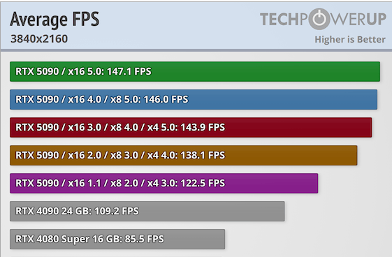 RTX 5090 使用 PCIe 4.0 效能會損失很多嗎？實測顯示跟 PCIe 5.0 沒有差太多 - 電腦王阿達