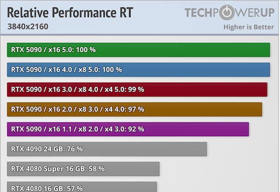 RTX 5090 使用 PCIe 4.0 效能會損失很多嗎？實測顯示跟 PCIe 5.0 沒有差太多 - 電腦王阿達