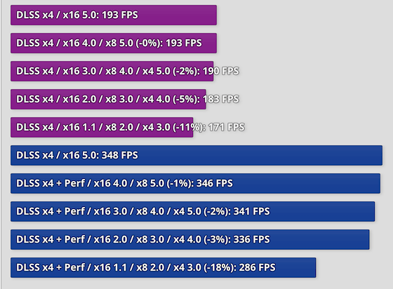 RTX 5090 使用 PCIe 4.0 效能會損失很多嗎？實測顯示跟 PCIe 5.0 沒有差太多 - 電腦王阿達