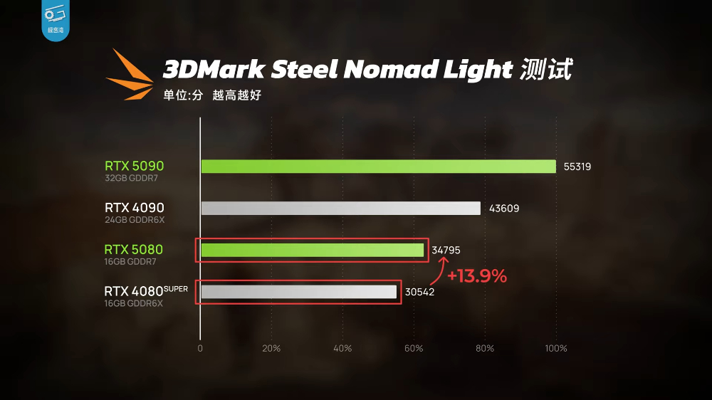 RTX 5080 實測顯示只能說是 DLSS 4 體驗版，效能提升不夠看，還輸 RTX 4090 - 電腦王阿達