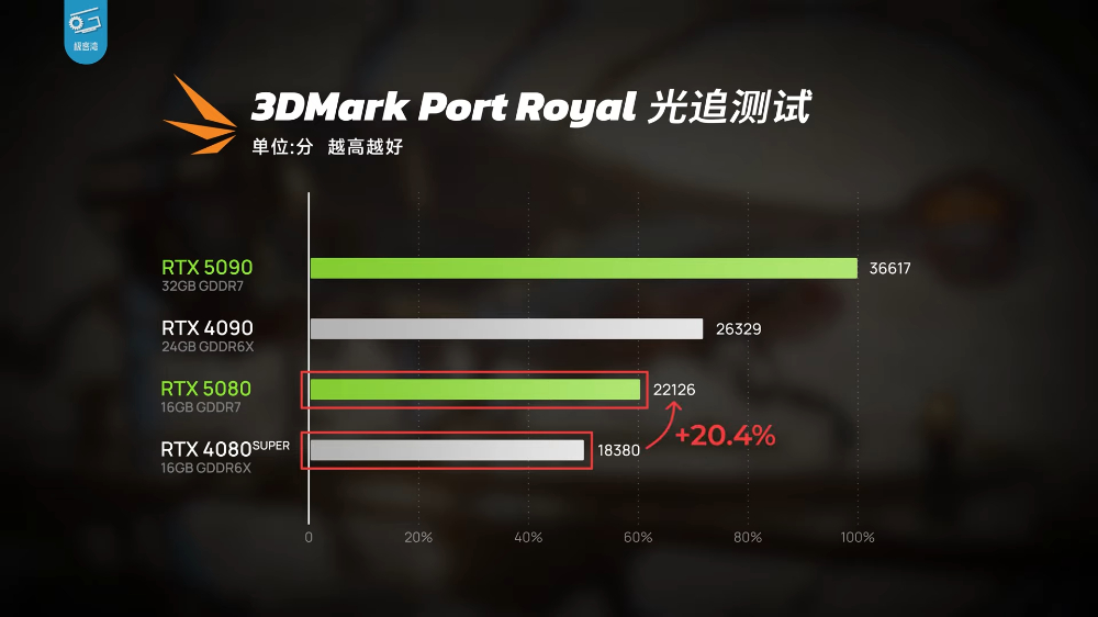 RTX 5080 實測顯示只能說是 DLSS 4 體驗版，效能提升不夠看，還輸 RTX 4090 - 電腦王阿達