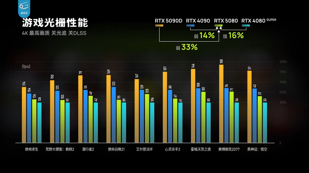 RTX 5080 實測顯示只能說是 DLSS 4 體驗版，效能提升不夠看，還輸 RTX 4090 - 電腦王阿達