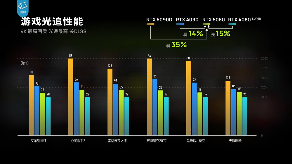 RTX 5080 實測顯示只能說是 DLSS 4 體驗版，效能提升不夠看，還輸 RTX 4090 - 電腦王阿達