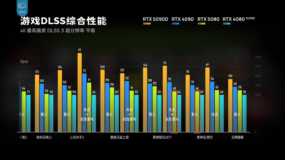 RTX 5080 實測顯示只能說是 DLSS 4 體驗版，效能提升不夠看，還輸 RTX 4090 - 電腦王阿達