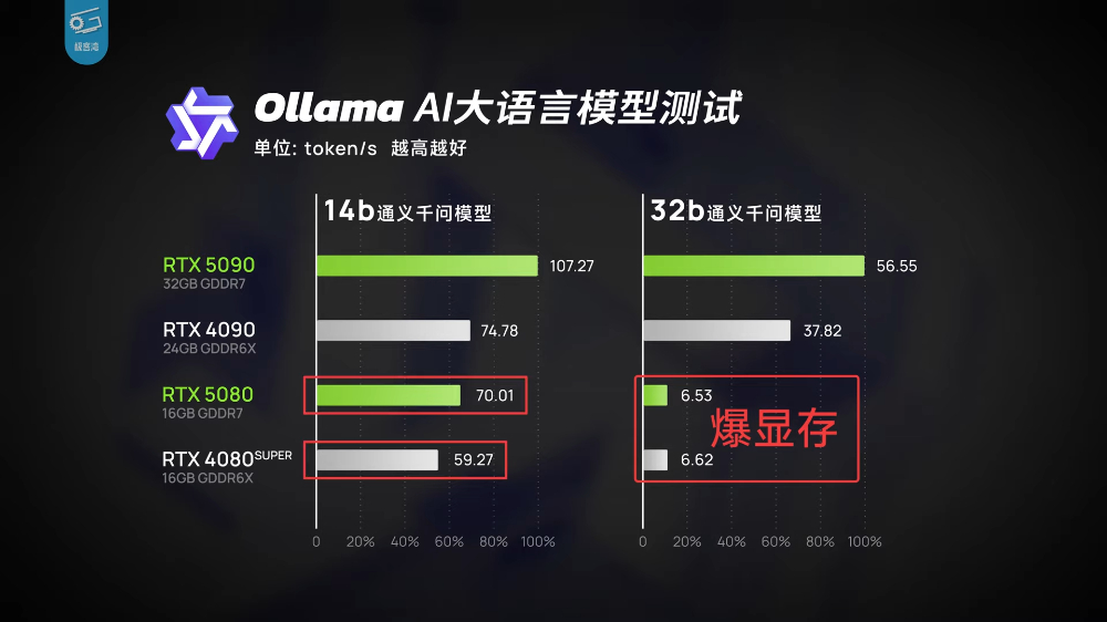 RTX 5080 實測顯示只能說是 DLSS 4 體驗版，效能提升不夠看，還輸 RTX 4090 - 電腦王阿達