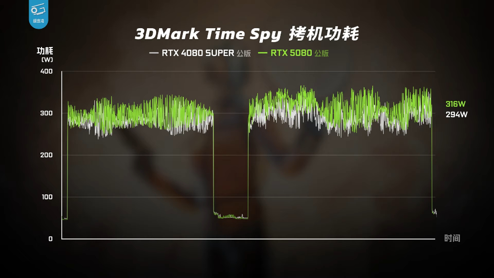 RTX 5080 實測顯示只能說是 DLSS 4 體驗版，效能提升不夠看，還輸 RTX 4090 - 電腦王阿達