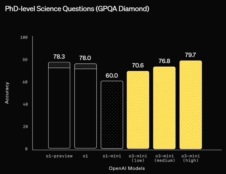 OpenAI 正式推出 o3-mini 模型，支援搜尋功能，ChatGPT 免費版也能用 - 電腦王阿達