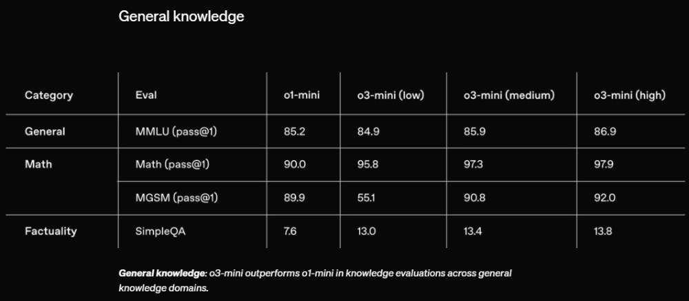 OpenAI 正式推出 o3-mini 模型，支援搜尋功能，ChatGPT 免費版也能用 - 電腦王阿達