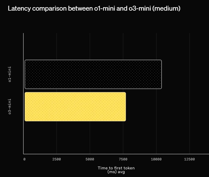 OpenAI 正式推出 o3-mini 模型，支援搜尋功能，ChatGPT 免費版也能用 - 電腦王阿達