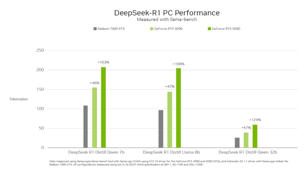 NVIDIA 分享 DeepSeek AI 效能測試數據，5090 和 4090 都大勝 7900 XTX - 電腦王阿達