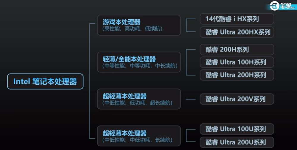 2025 筆電處理器命名完整解析，一次看懂 Intel、AMD 差異 - 電腦王阿達