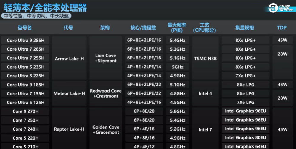 2025 筆電處理器命名完整解析，一次看懂 Intel、AMD 差異 - 電腦王阿達