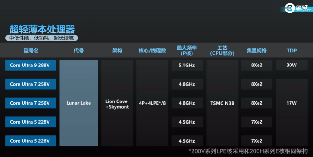 2025 筆電處理器命名完整解析，一次看懂 Intel、AMD 差異 - 電腦王阿達