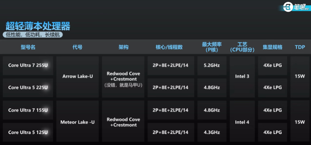 2025 筆電處理器命名完整解析，一次看懂 Intel、AMD 差異 - 電腦王阿達